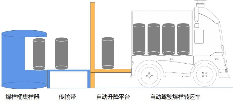 煤樣轉(zhuǎn)運